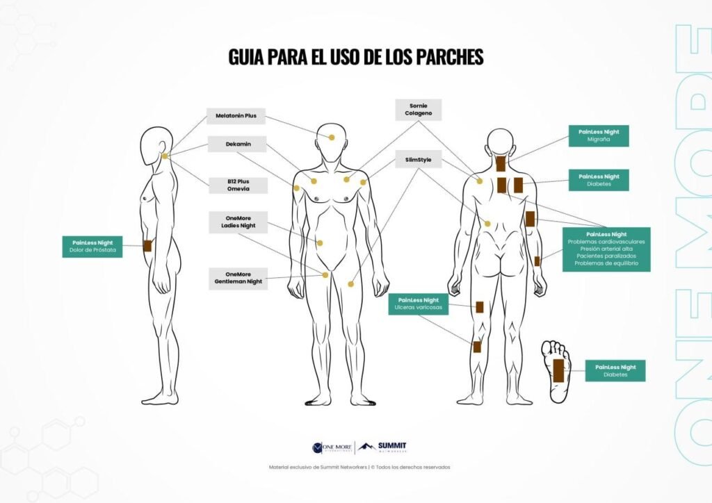 imagen explicativa posición parches painless